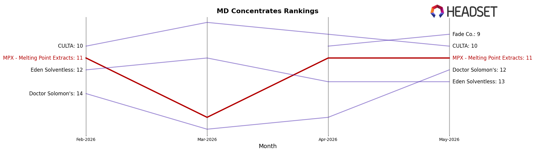 MPX - Melting Point Extracts market ranking for MD Concentrates
