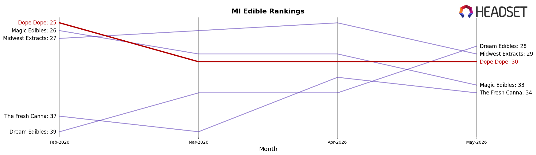 Dope Dope market ranking for MI Edible