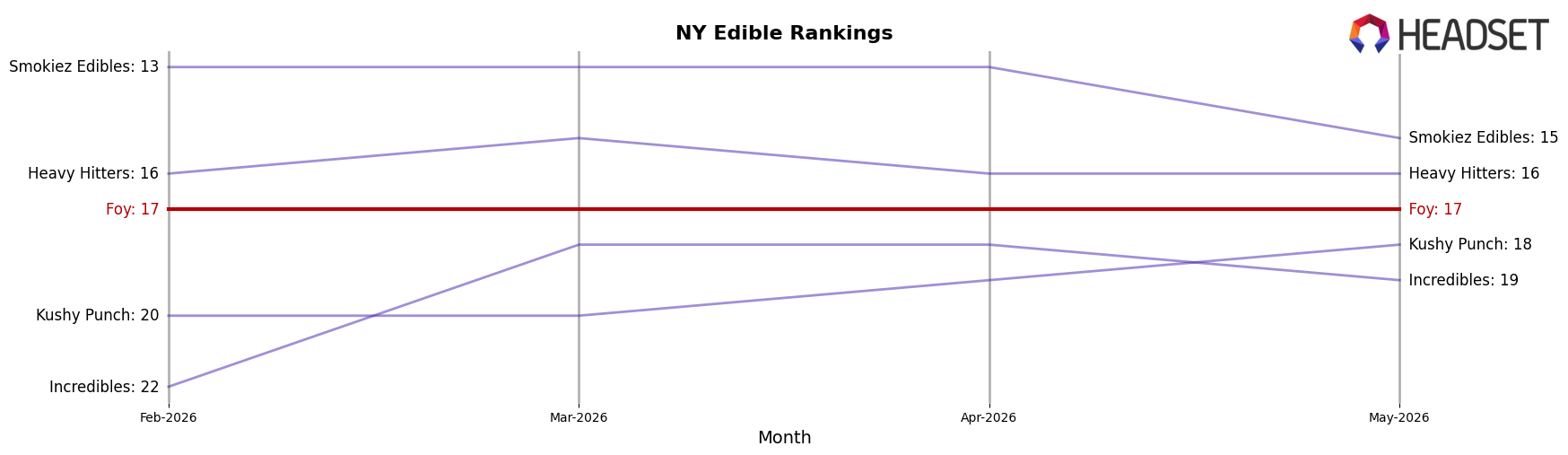 Foy market ranking for NY Edible