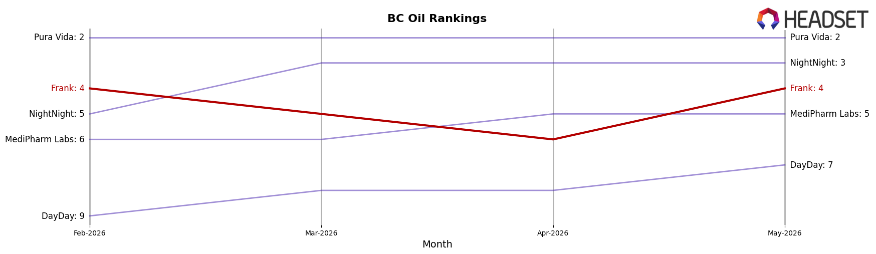 Frank market ranking for BC Oil