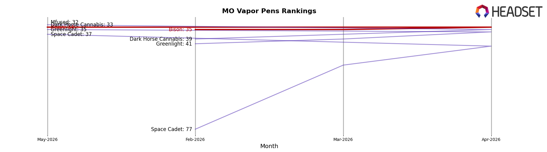 Bison market ranking for MO Vapor Pens