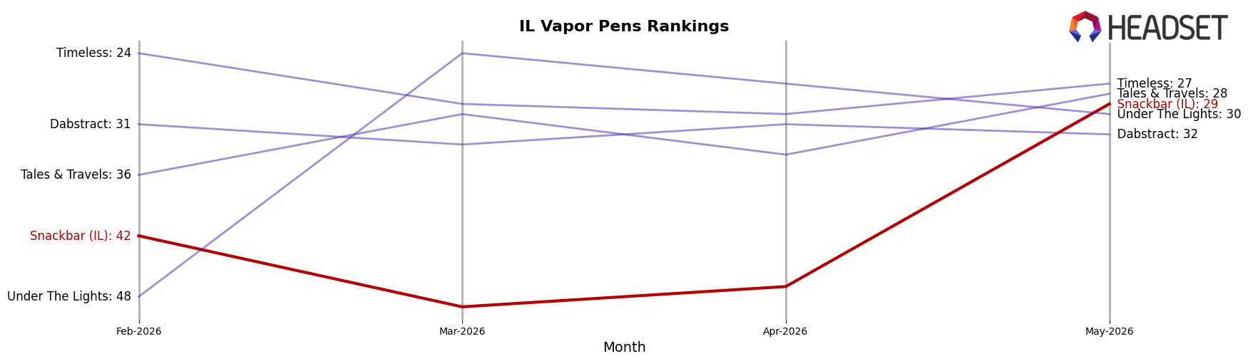 Snackbar (IL) market ranking for IL Vapor Pens