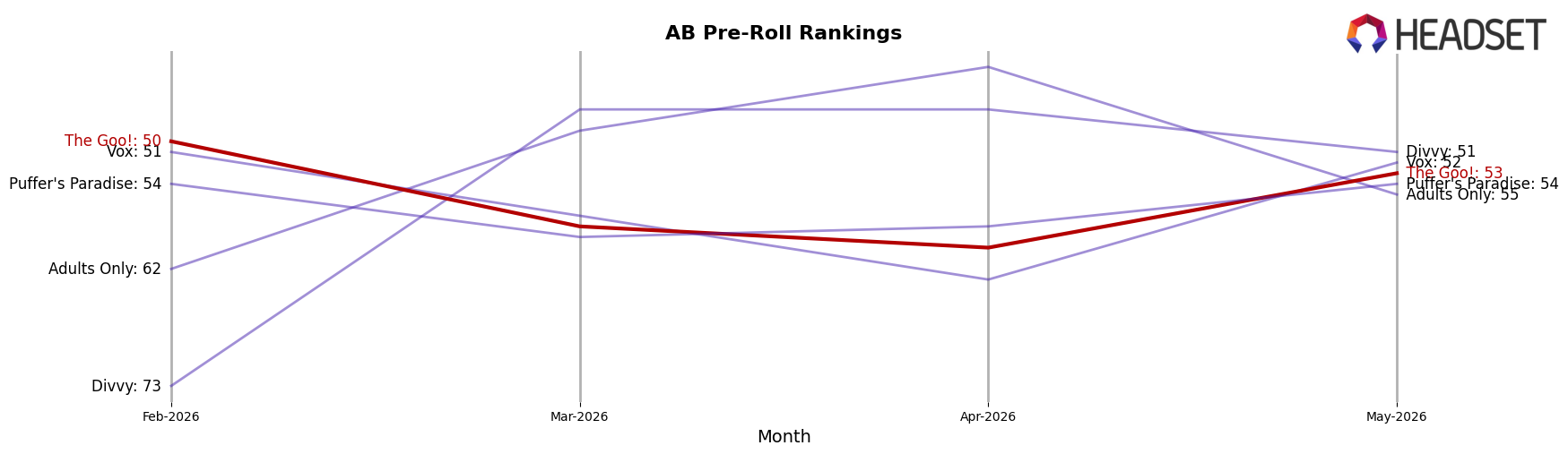 The Goo! market ranking for AB Pre-Roll