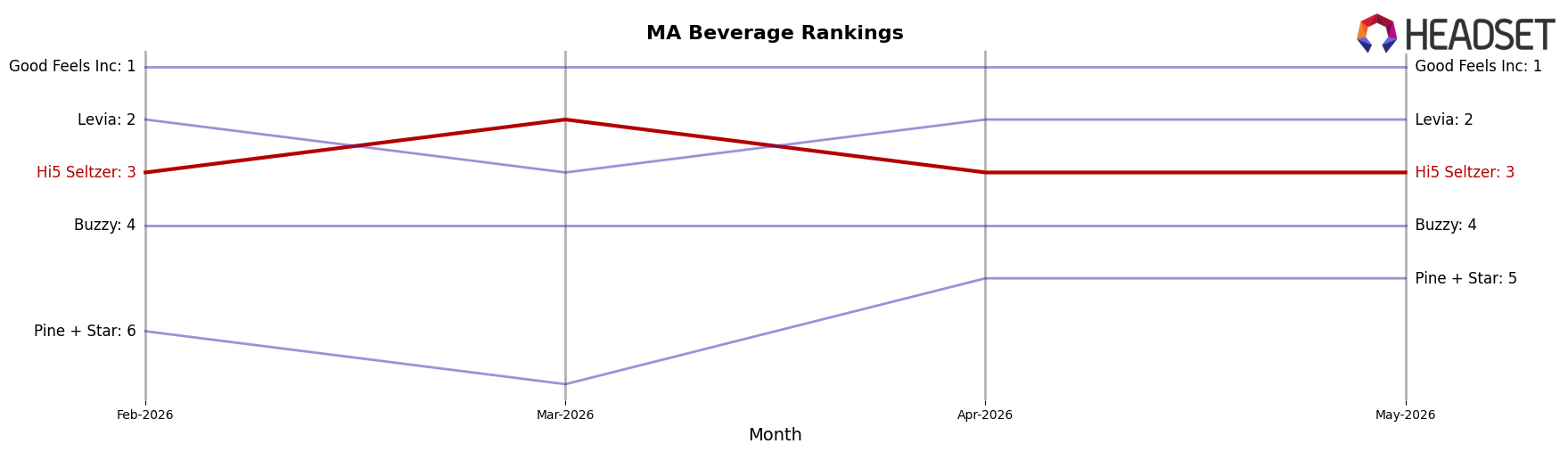 Hi5 Seltzer market ranking for MA Beverage