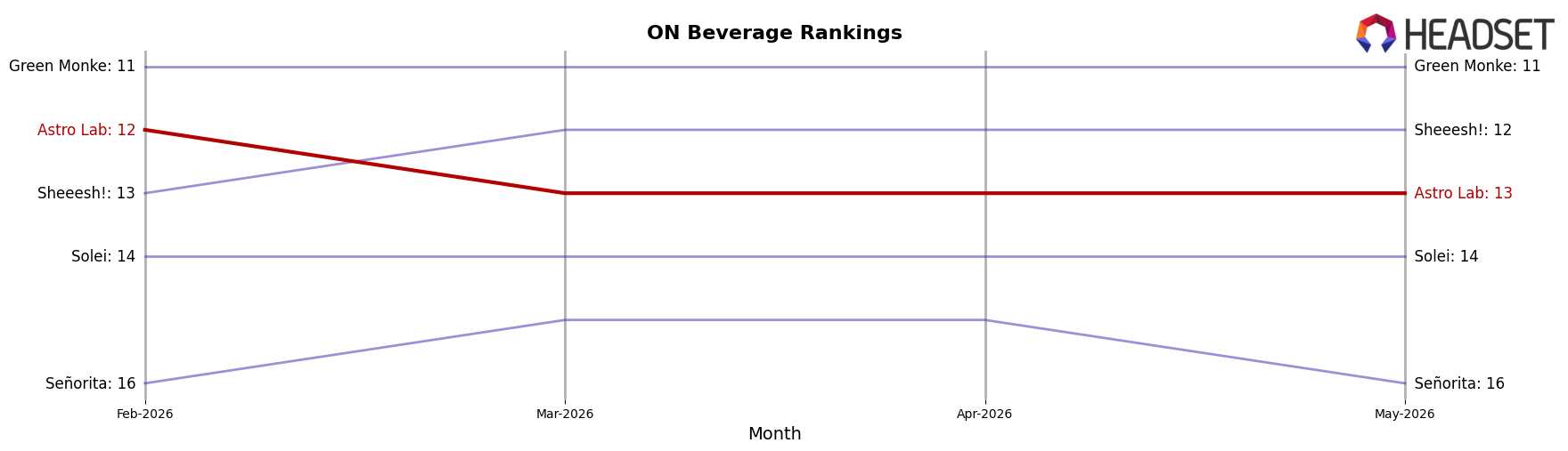 Astro Lab market ranking for ON Beverage