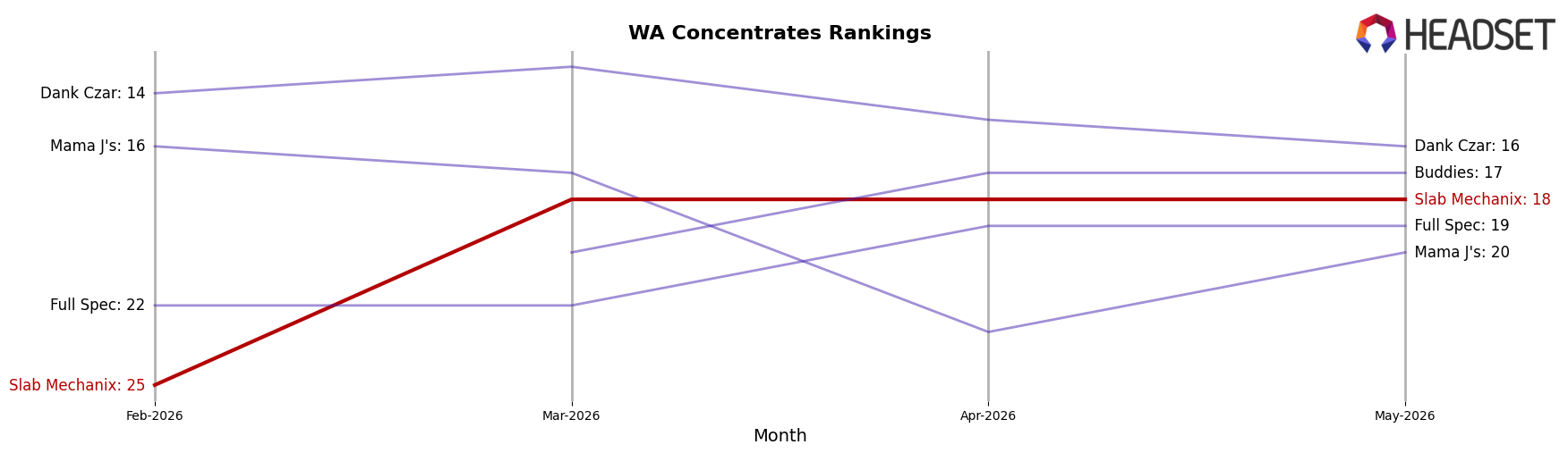 Slab Mechanix market ranking for WA Concentrates