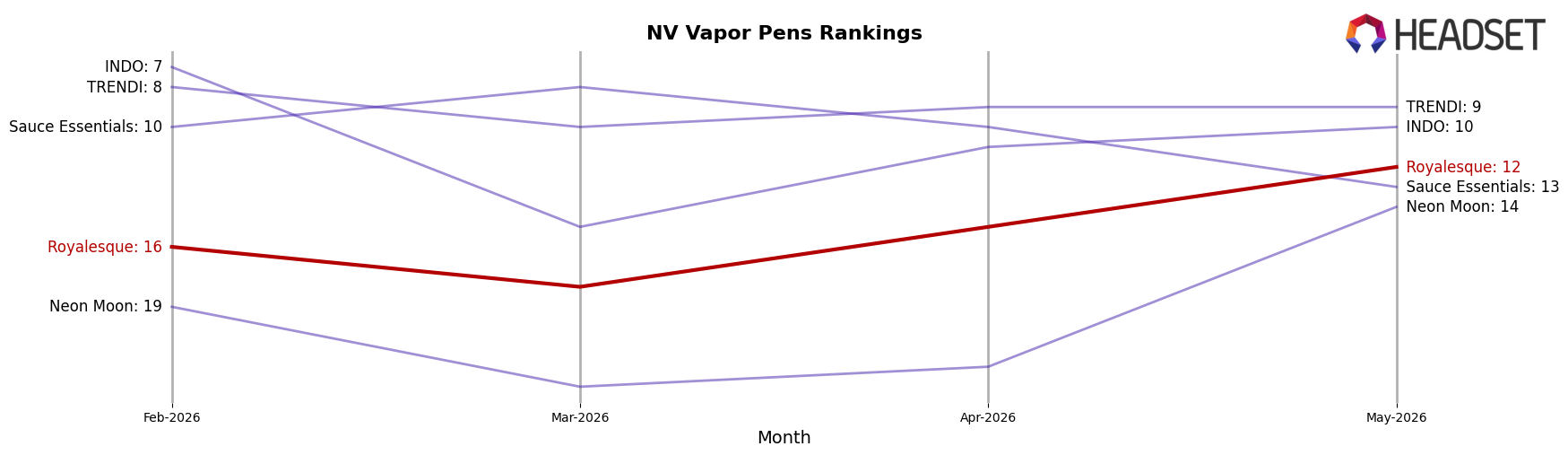 Royalesque market ranking for NV Vapor Pens