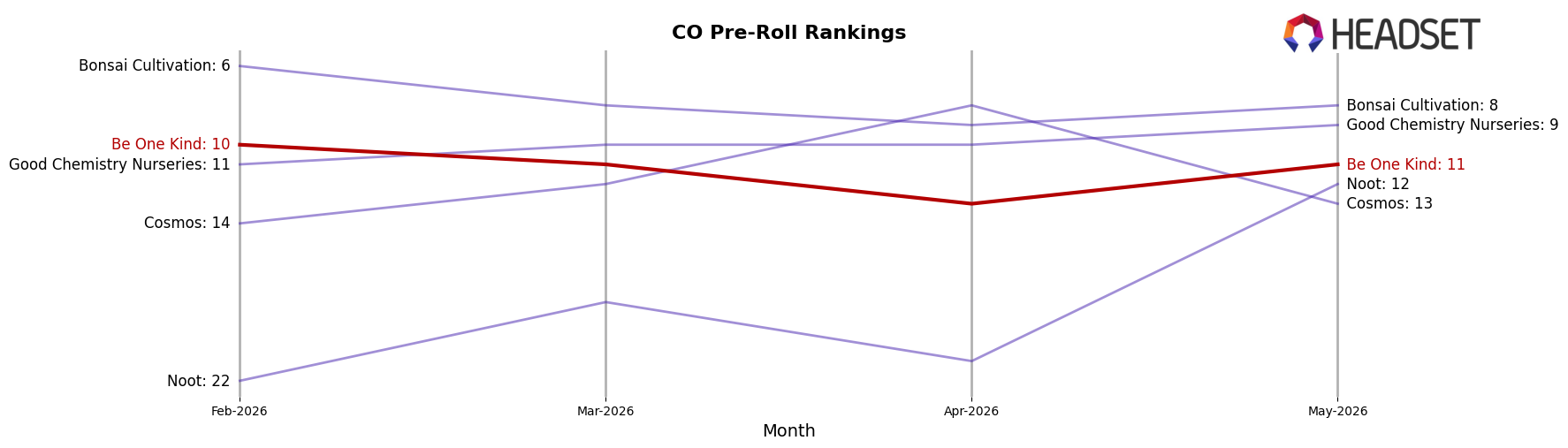 Be One Kind market ranking for CO Pre-Roll