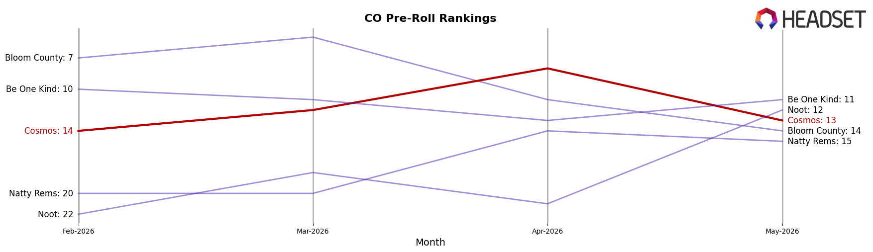 Cosmos market ranking for CO Pre-Roll