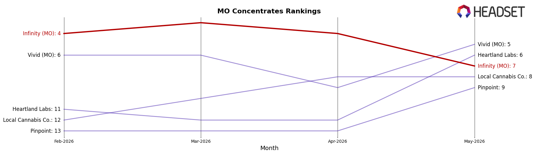 Infinity (MO) market ranking for MO Concentrates