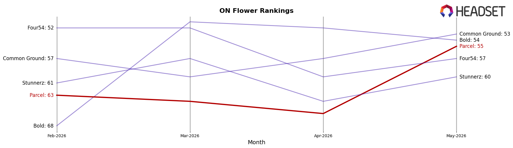 Parcel market ranking for ON Flower
