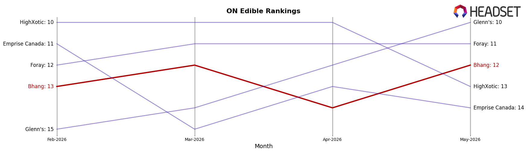 Bhang market ranking for ON Edible