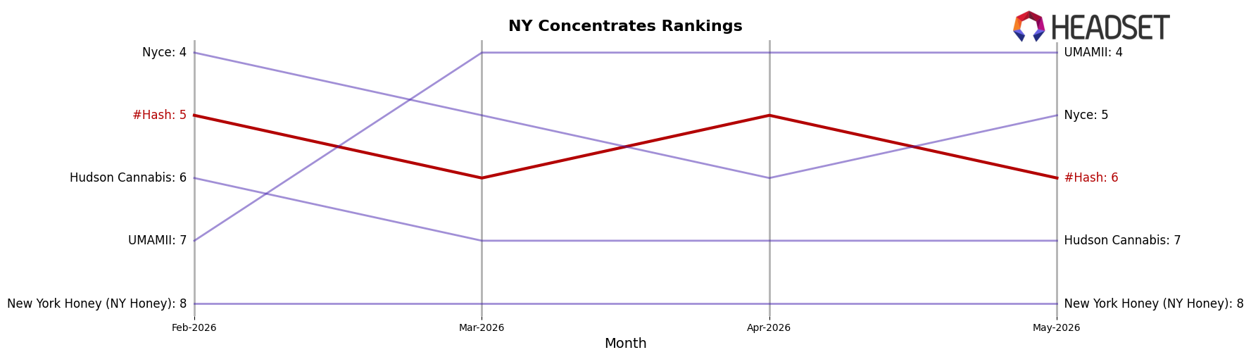 #Hash market ranking for NY Concentrates