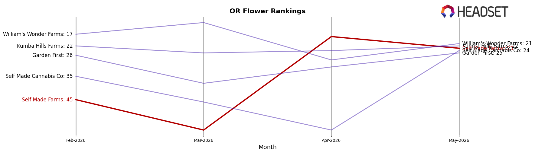 Self Made Farms market ranking for OR Flower