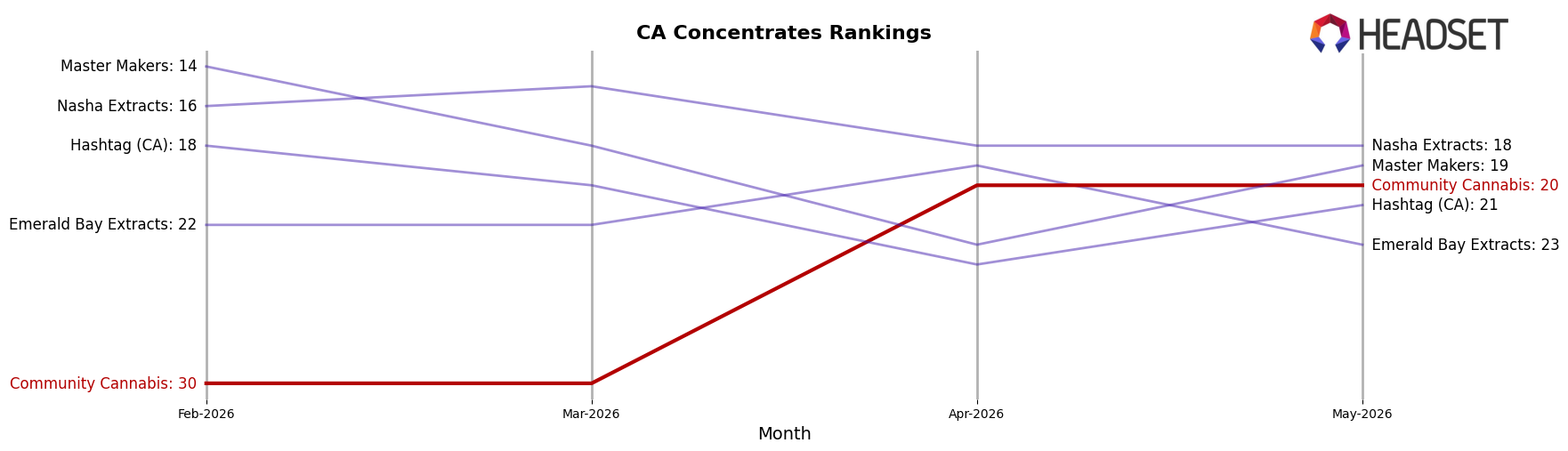 Community Cannabis market ranking for CA Concentrates