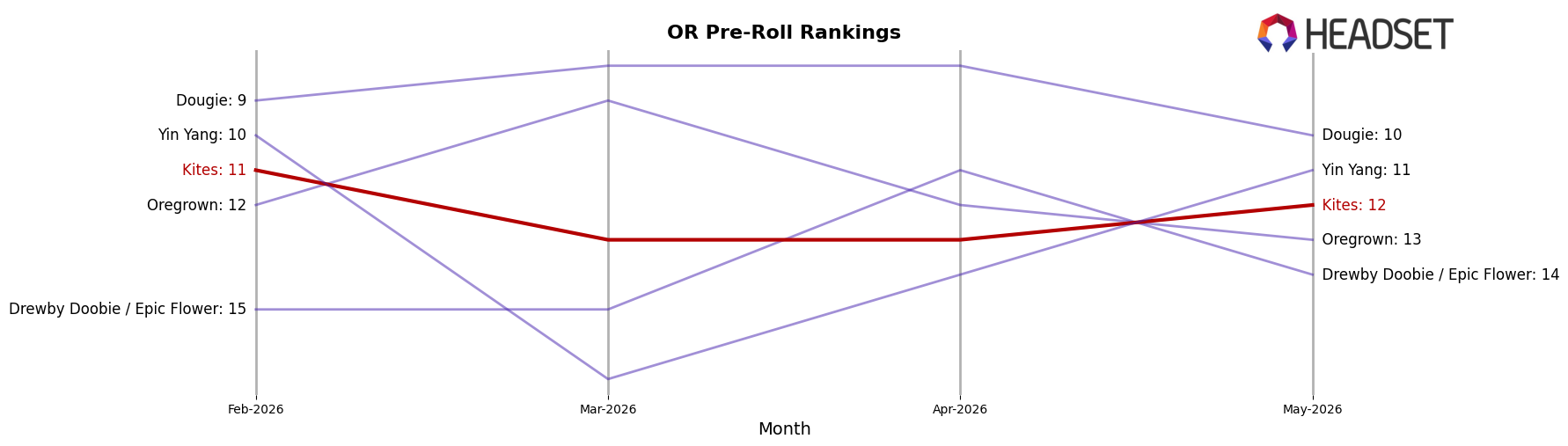 Kites market ranking for OR Pre-Roll