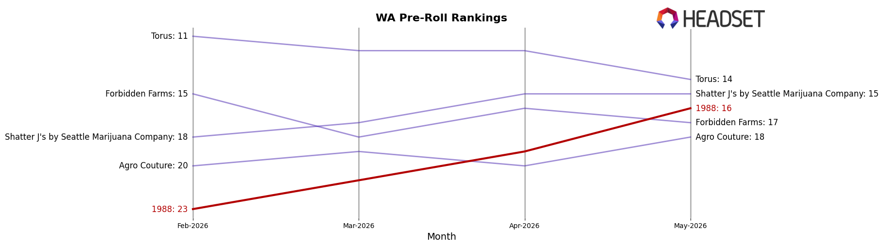 1988 market ranking for WA Pre-Roll