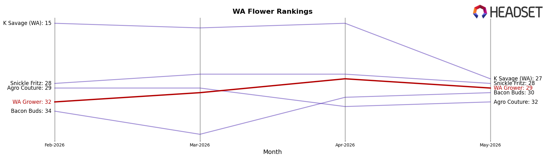 WA Grower market ranking for WA Flower
