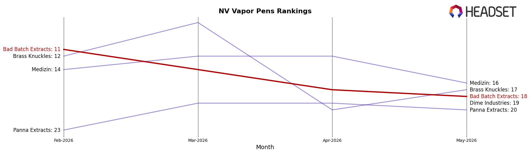 Bad Batch Extracts market ranking for NV Vapor Pens
