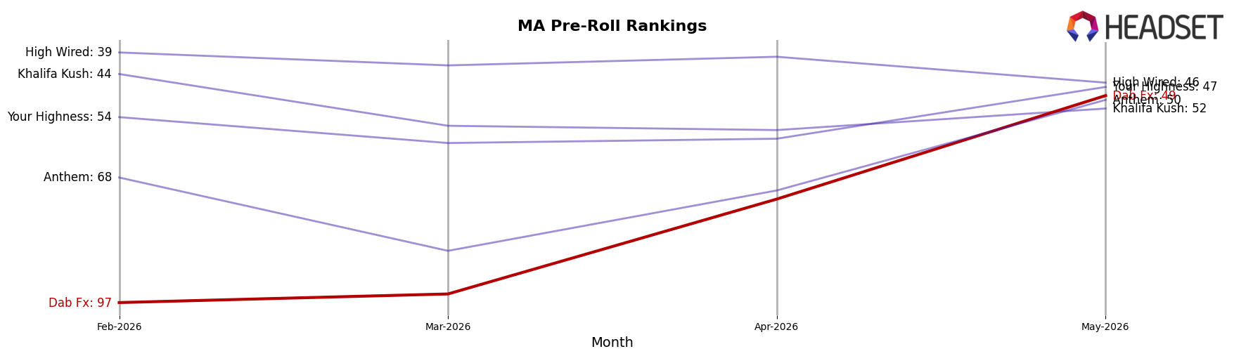 Dab Fx market ranking for MA Pre-Roll
