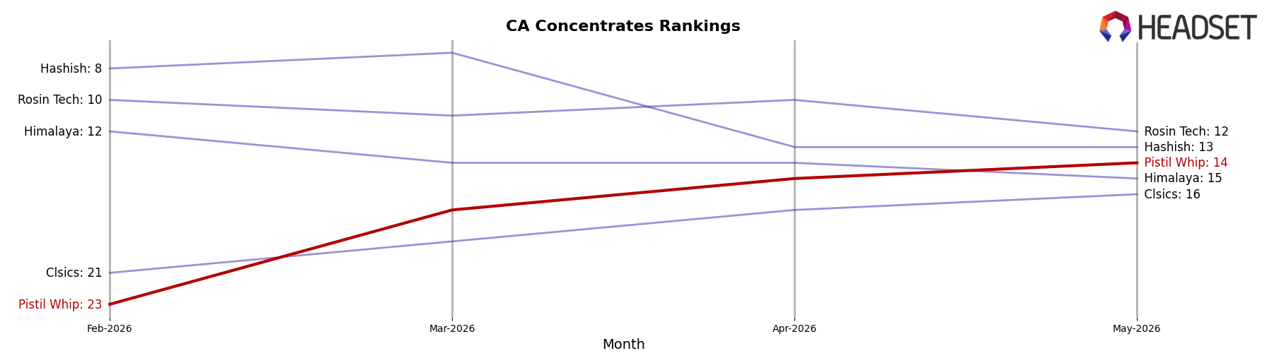Pistil Whip market ranking for CA Concentrates