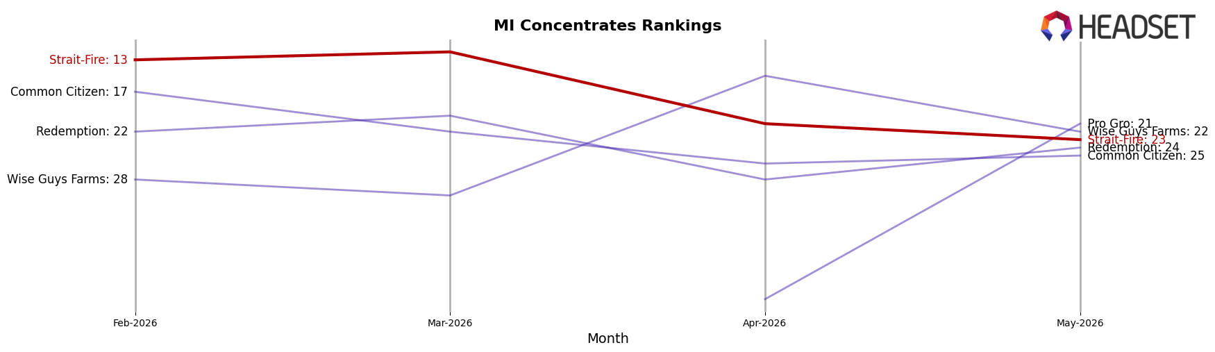 Strait-Fire market ranking for MI Concentrates