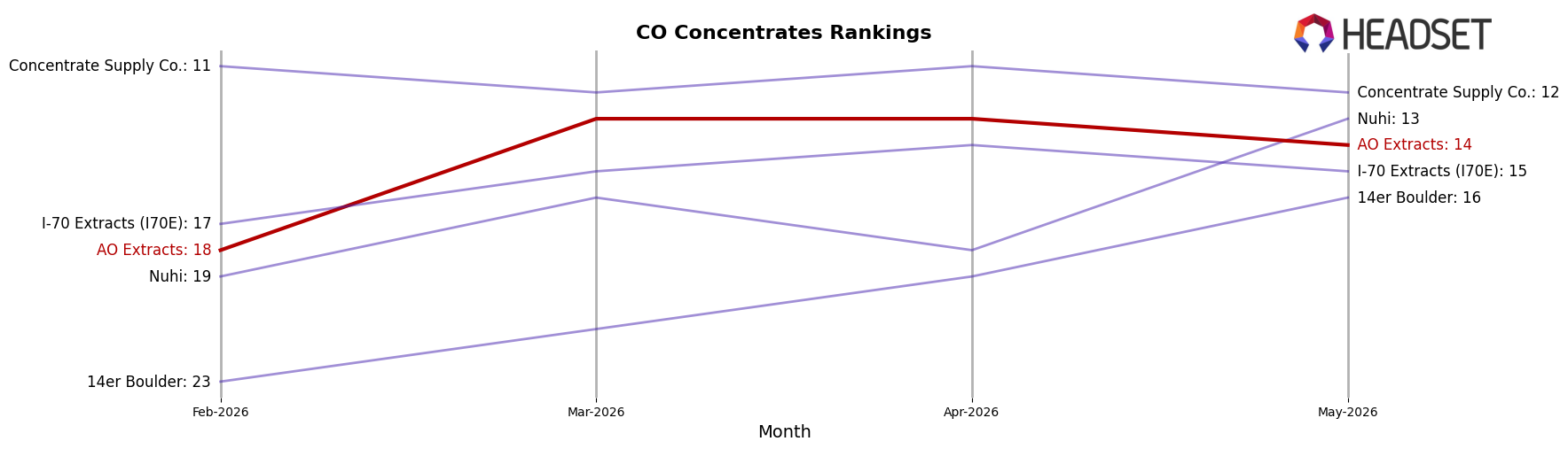 AO Extracts market ranking for CO Concentrates