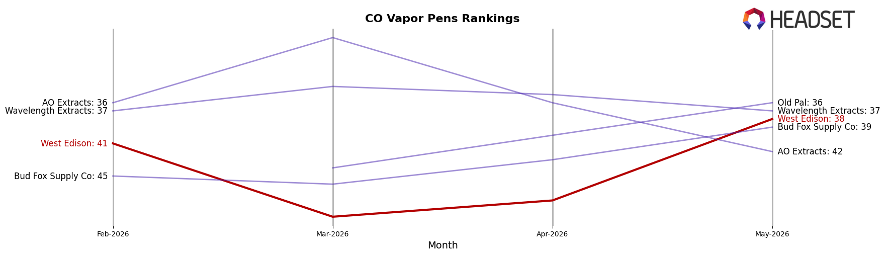West Edison market ranking for CO Vapor Pens
