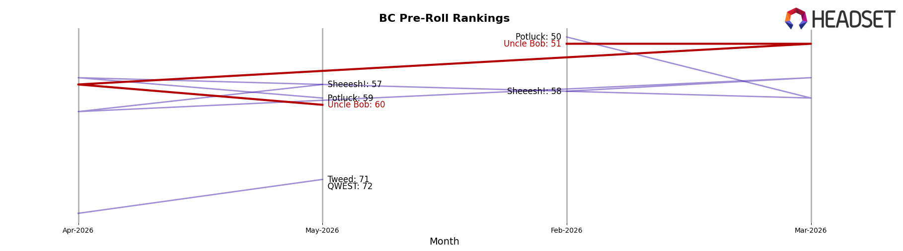 Uncle Bob market ranking for BC Pre-Roll