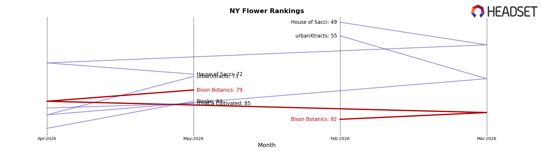 Bison Botanics market ranking for NY Flower