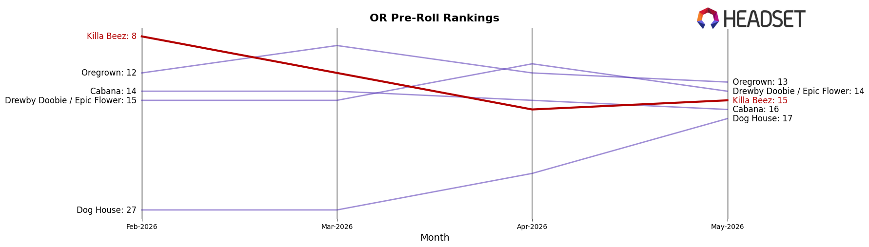 Killa Beez market ranking for OR Pre-Roll