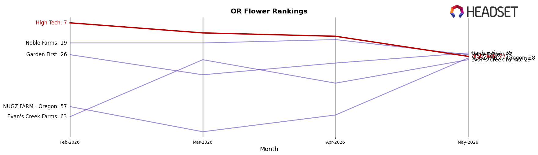 High Tech market ranking for OR Flower