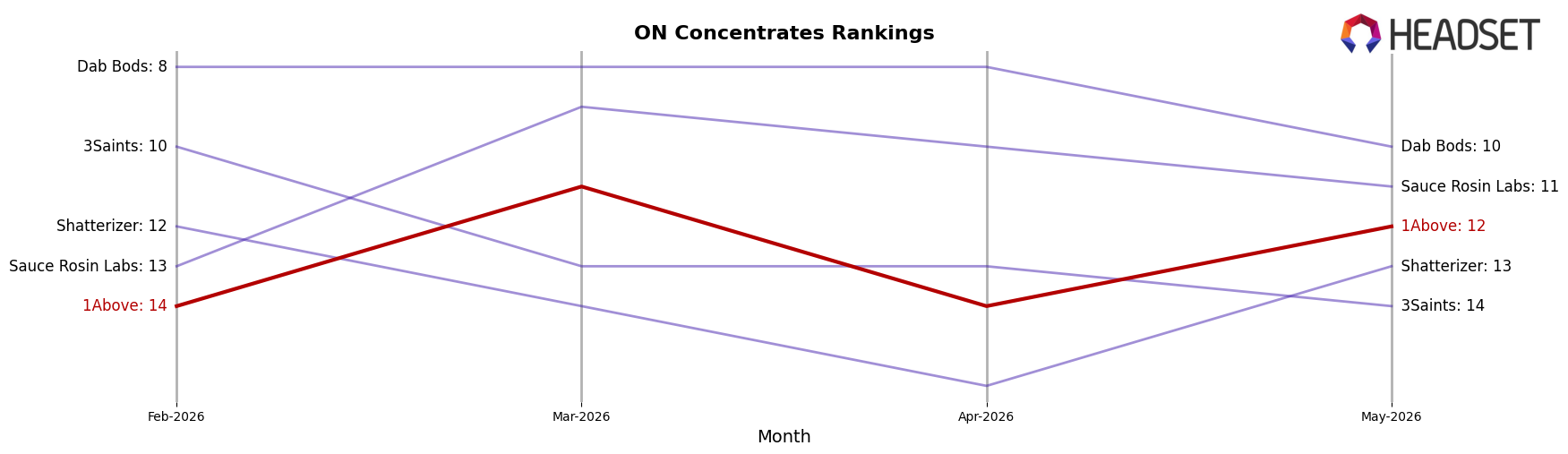 1Above market ranking for ON Concentrates
