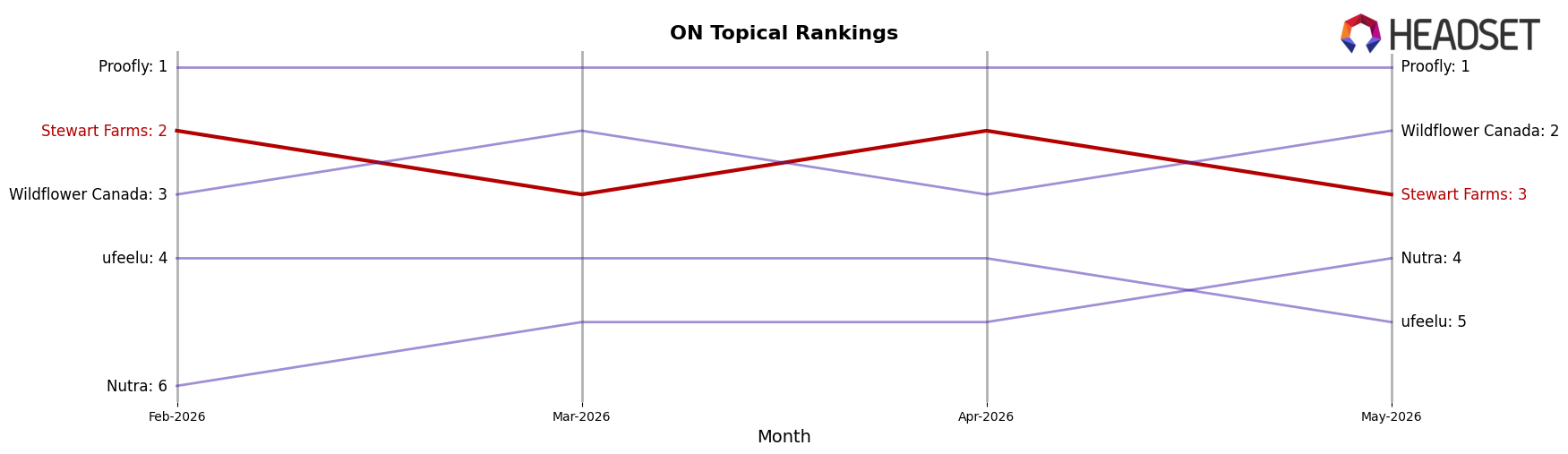 Stewart Farms market ranking for ON Topical
