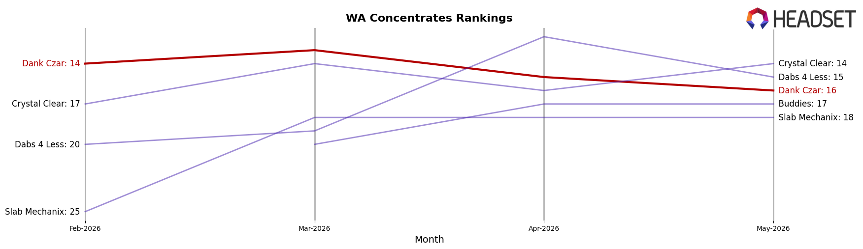 Dank Czar market ranking for WA Concentrates