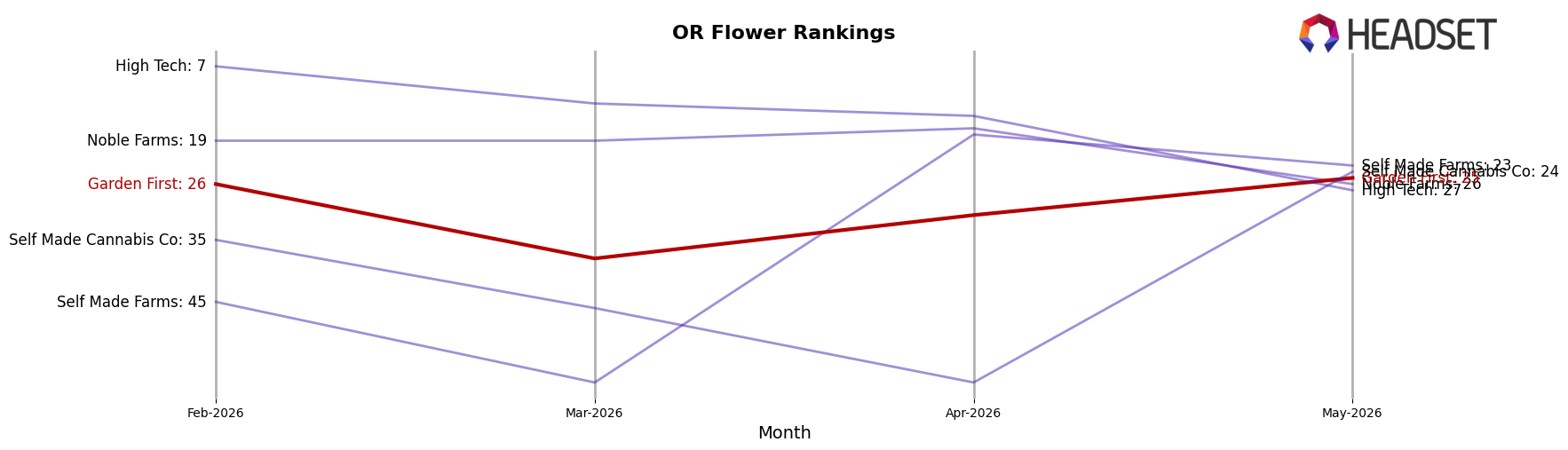 Garden First market ranking for OR Flower