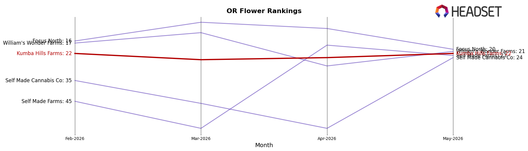 Kumba Hills Farms market ranking for OR Flower