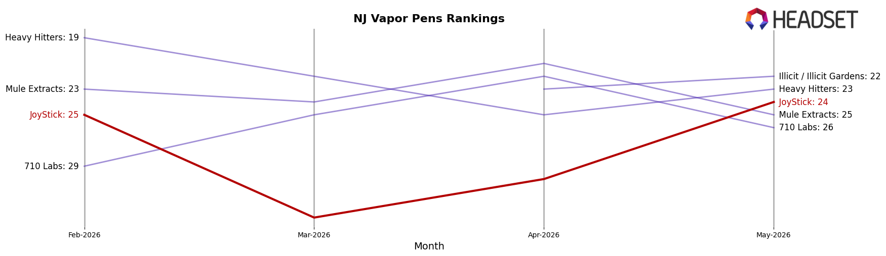 JoyStick market ranking for NJ Vapor Pens