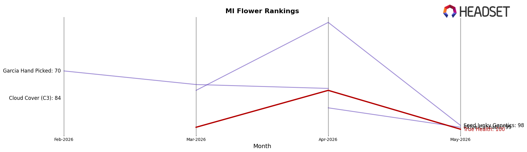 True Health market ranking for MI Flower