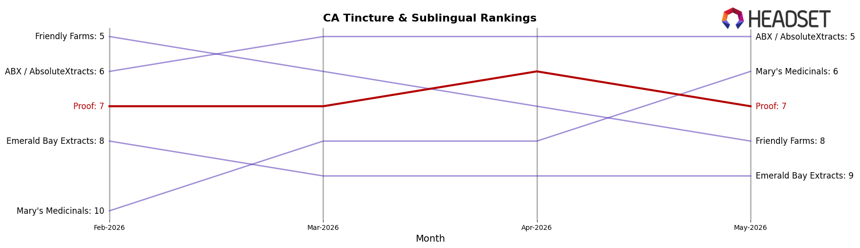 Proof market ranking for CA Tincture & Sublingual