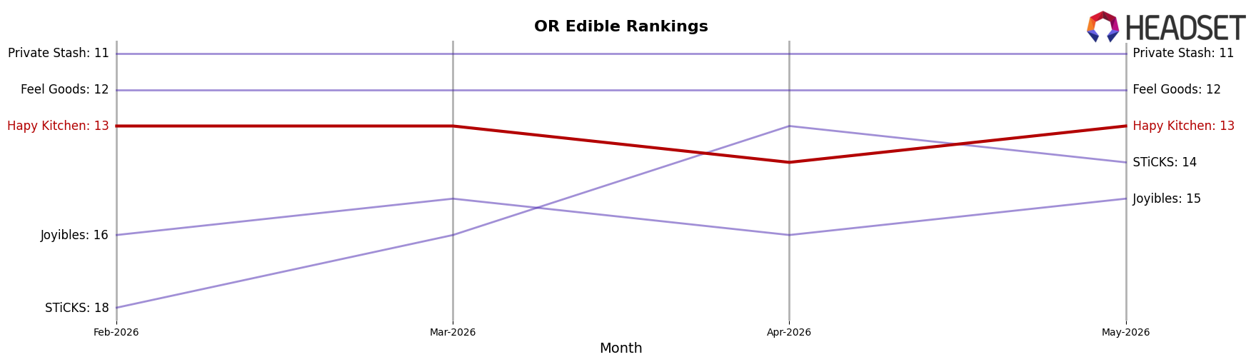 Hapy Kitchen market ranking for OR Edible
