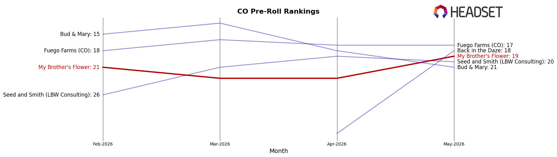 My Brother's Flower market ranking for CO Pre-Roll