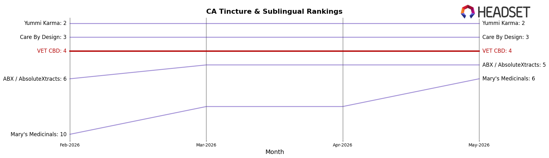 VET CBD market ranking for CA Tincture & Sublingual