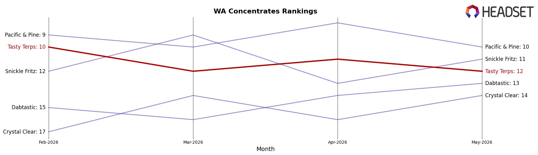 Tasty Terps market ranking for WA Concentrates