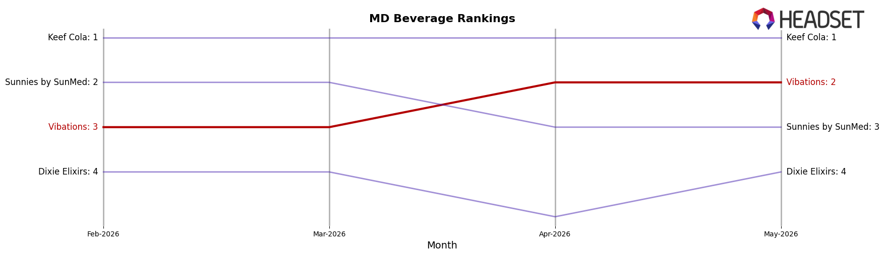 Vibations market ranking for MD Beverage