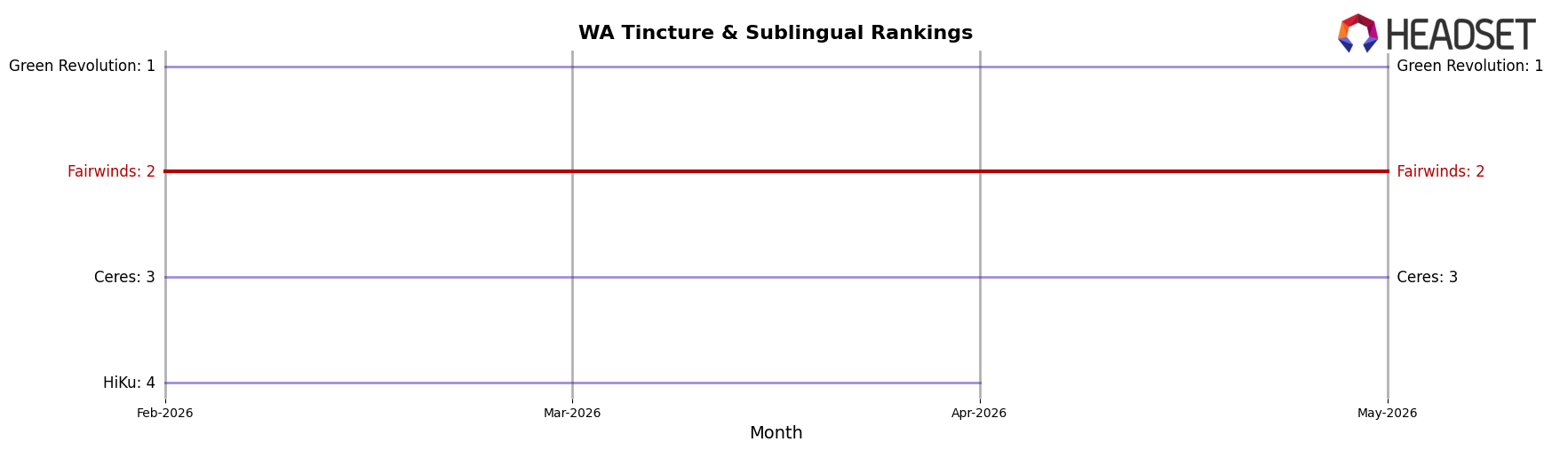 Fairwinds market ranking for WA Tincture & Sublingual