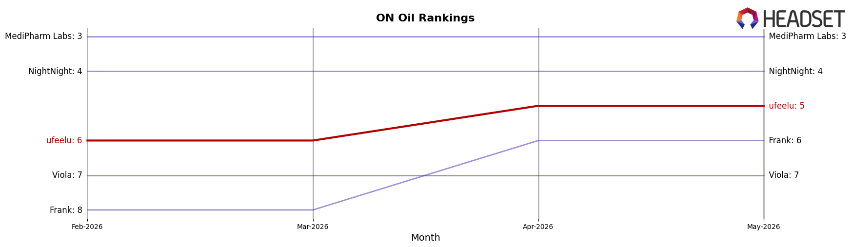 ufeelu market ranking for ON Oil