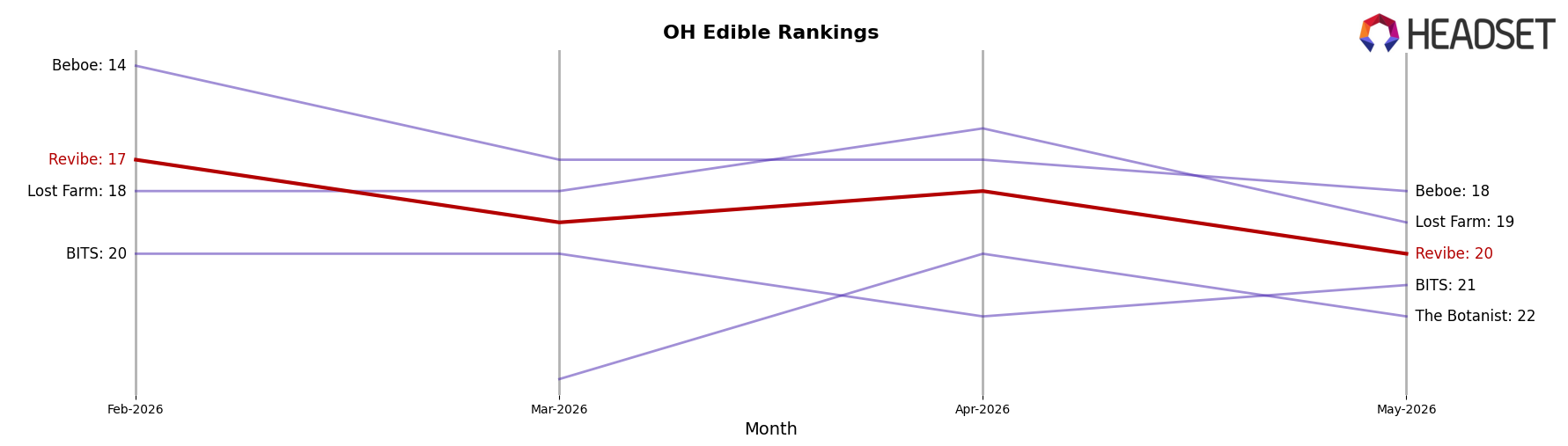 Revibe market ranking for OH Edible