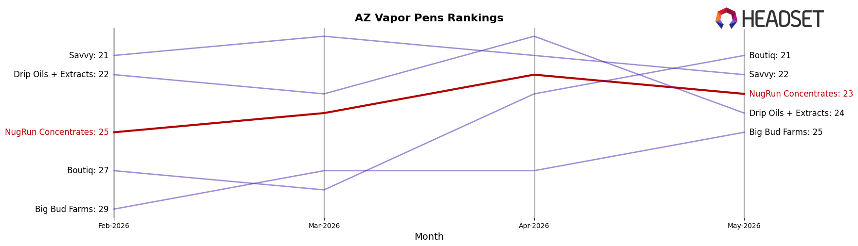 NugRun Concentrates market ranking for AZ Vapor Pens
