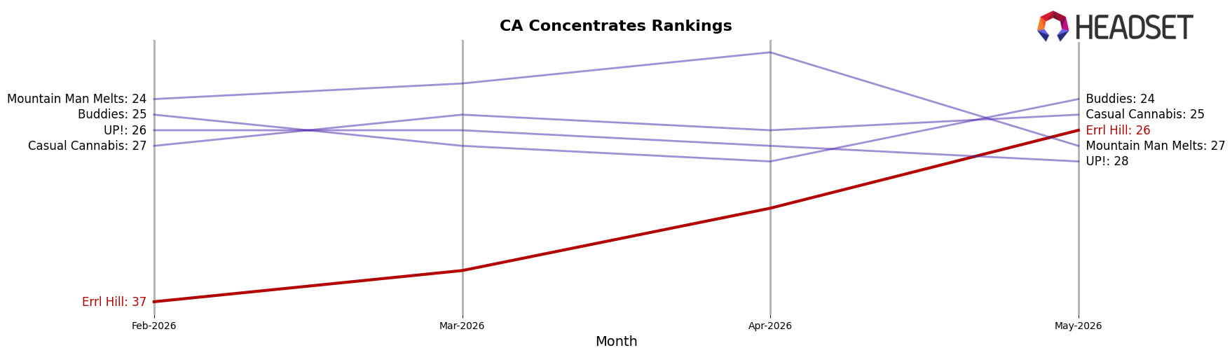 Errl Hill market ranking for CA Concentrates